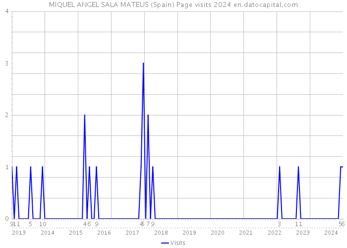 MIQUEL ANGEL SALA MATEUS (Spain) Page visits 2024 