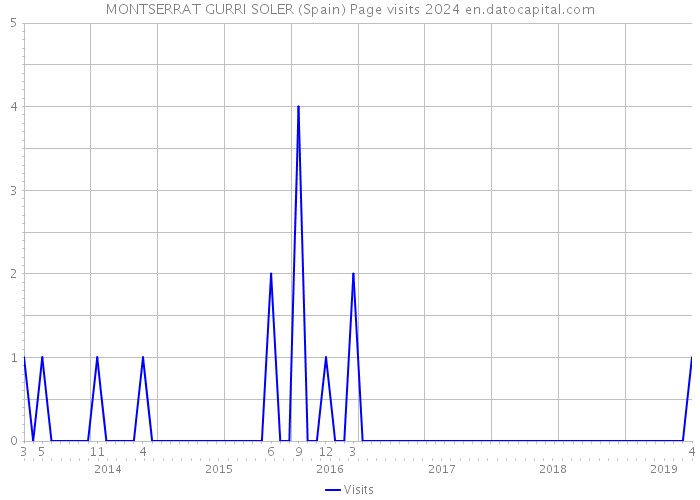 MONTSERRAT GURRI SOLER (Spain) Page visits 2024 