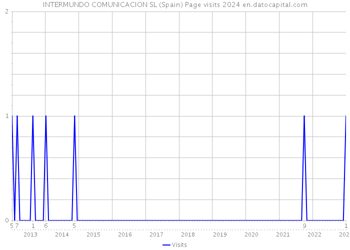 INTERMUNDO COMUNICACION SL (Spain) Page visits 2024 