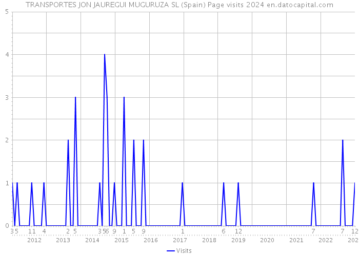 TRANSPORTES JON JAUREGUI MUGURUZA SL (Spain) Page visits 2024 