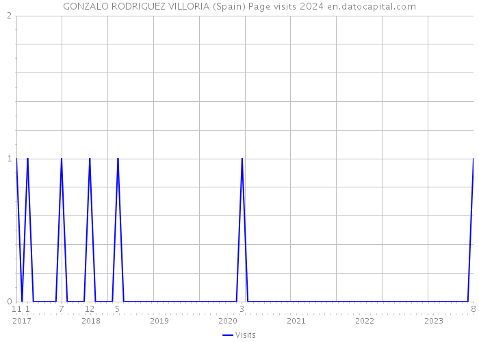 GONZALO RODRIGUEZ VILLORIA (Spain) Page visits 2024 