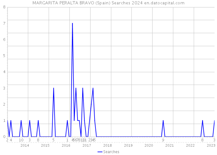 MARGARITA PERALTA BRAVO (Spain) Searches 2024 