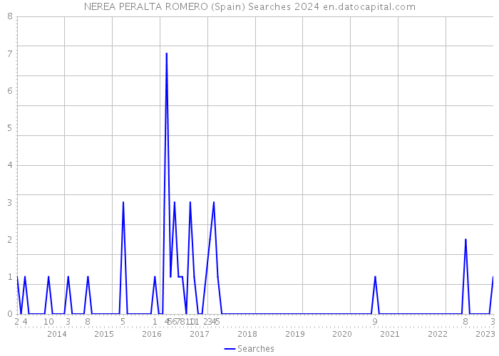 NEREA PERALTA ROMERO (Spain) Searches 2024 