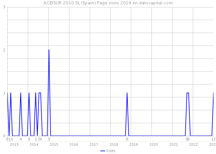 ACEISUR 2010 SL (Spain) Page visits 2024 