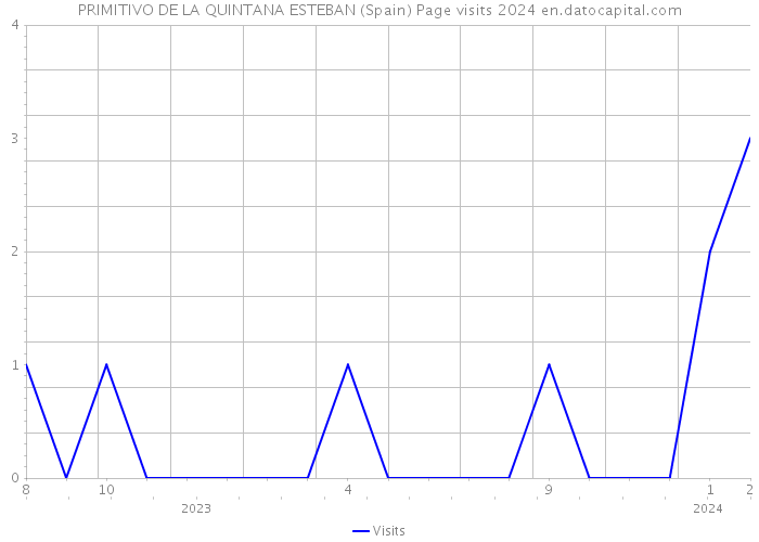 PRIMITIVO DE LA QUINTANA ESTEBAN (Spain) Page visits 2024 