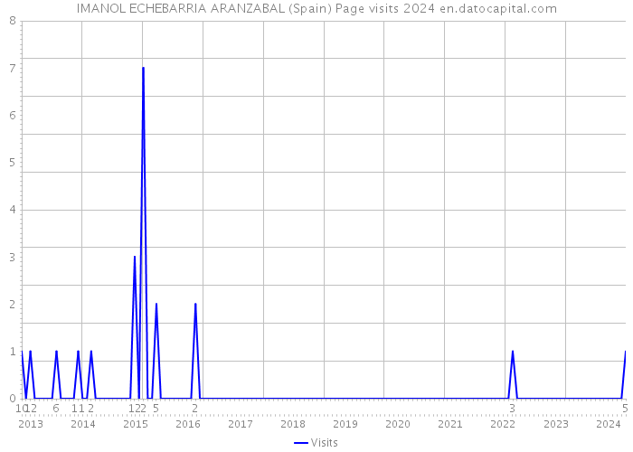 IMANOL ECHEBARRIA ARANZABAL (Spain) Page visits 2024 