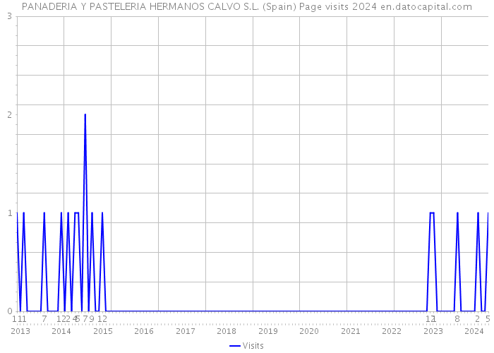 PANADERIA Y PASTELERIA HERMANOS CALVO S.L. (Spain) Page visits 2024 