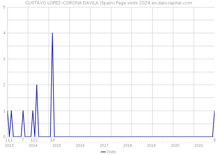 GUSTAVO LOPEZ-CORONA DAVILA (Spain) Page visits 2024 