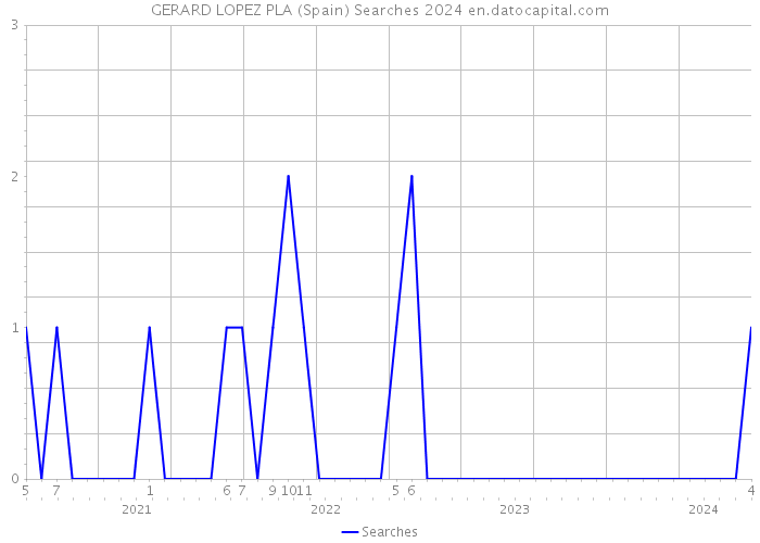 GERARD LOPEZ PLA (Spain) Searches 2024 