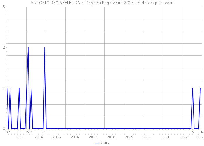 ANTONIO REY ABELENDA SL (Spain) Page visits 2024 