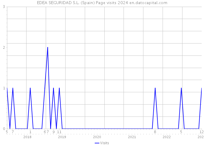 EDEA SEGURIDAD S.L. (Spain) Page visits 2024 