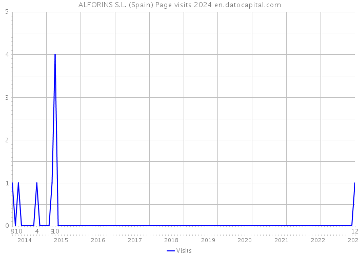 ALFORINS S.L. (Spain) Page visits 2024 