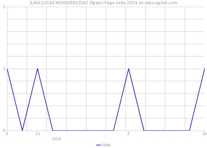 JUAN LUCAS MONSONIS DIAZ (Spain) Page visits 2024 