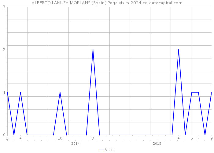 ALBERTO LANUZA MORLANS (Spain) Page visits 2024 