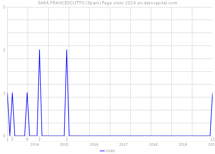 SARA FRANCESCUTTO (Spain) Page visits 2024 
