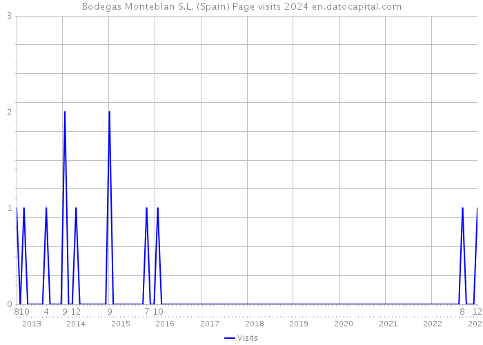 Bodegas Monteblan S.L. (Spain) Page visits 2024 