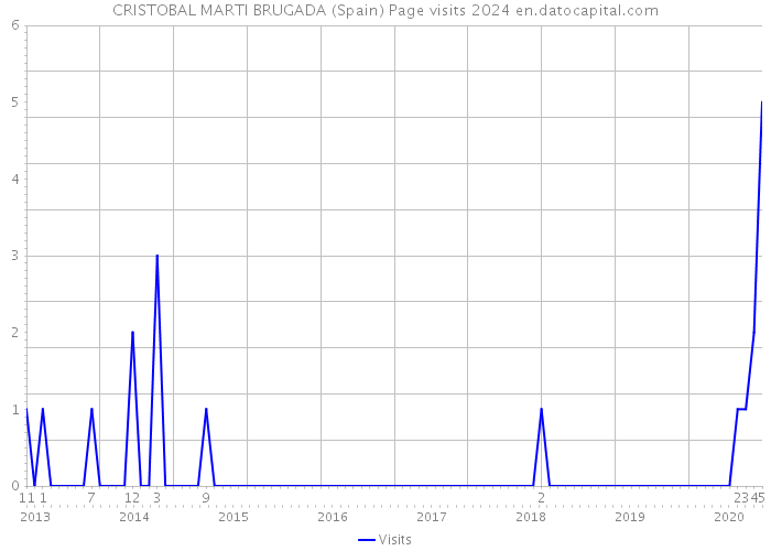 CRISTOBAL MARTI BRUGADA (Spain) Page visits 2024 