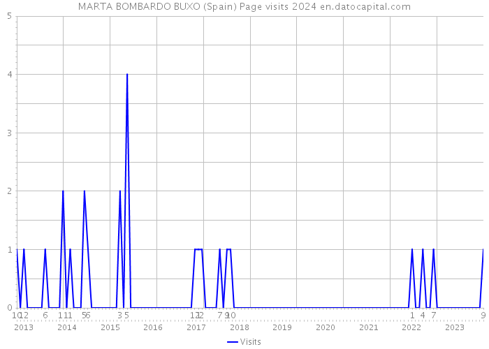 MARTA BOMBARDO BUXO (Spain) Page visits 2024 