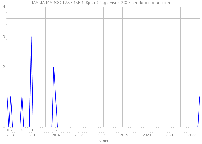MARIA MARCO TAVERNER (Spain) Page visits 2024 