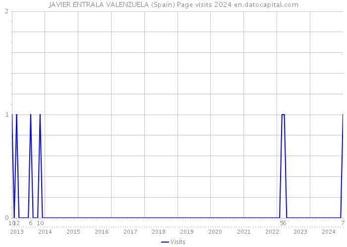 JAVIER ENTRALA VALENZUELA (Spain) Page visits 2024 