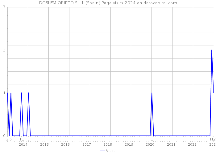 DOBLEM ORIPTO S.L.L (Spain) Page visits 2024 
