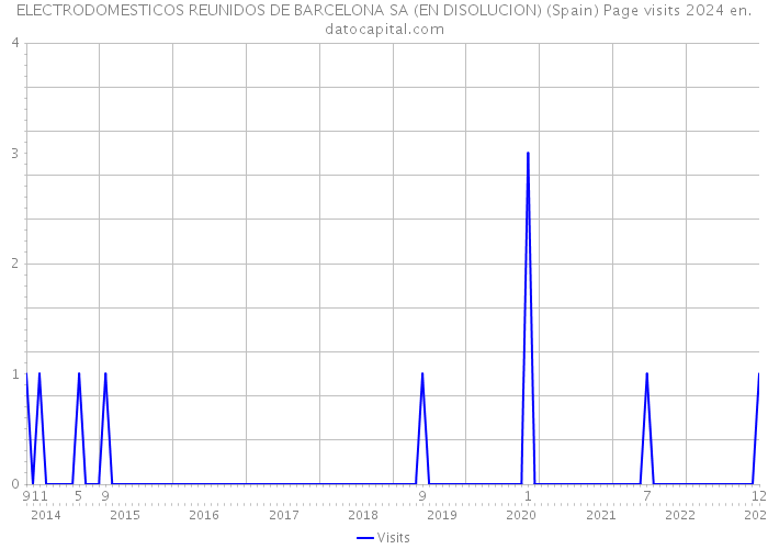 ELECTRODOMESTICOS REUNIDOS DE BARCELONA SA (EN DISOLUCION) (Spain) Page visits 2024 