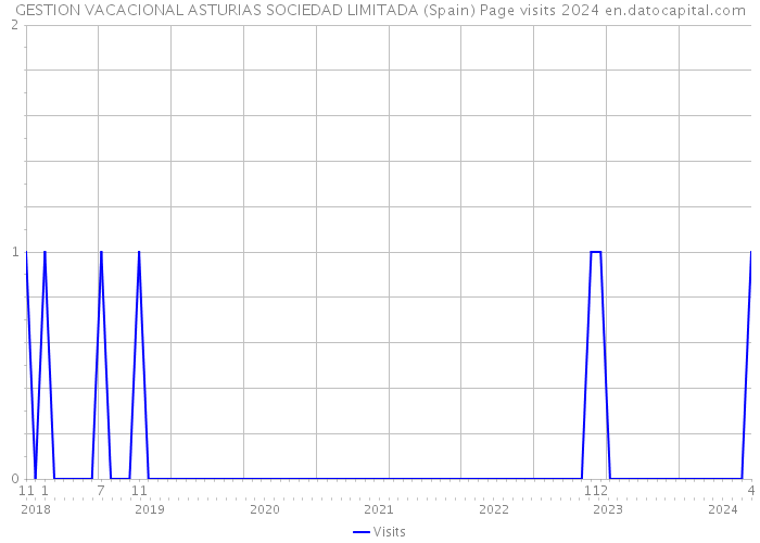 GESTION VACACIONAL ASTURIAS SOCIEDAD LIMITADA (Spain) Page visits 2024 