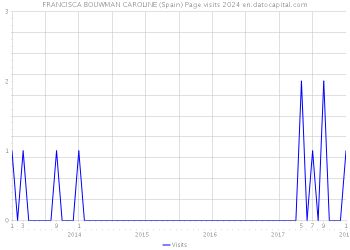 FRANCISCA BOUWMAN CAROLINE (Spain) Page visits 2024 