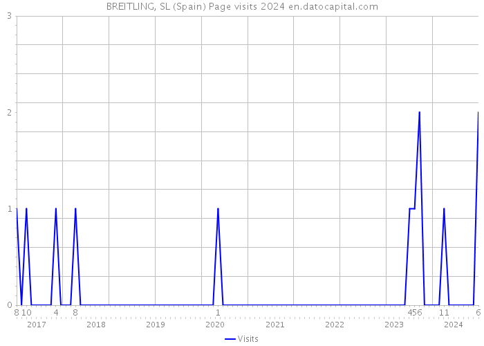 BREITLING, SL (Spain) Page visits 2024 