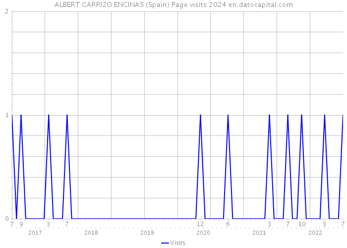 ALBERT CARRIZO ENCINAS (Spain) Page visits 2024 