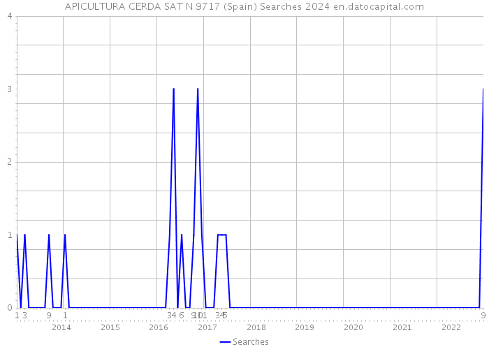 APICULTURA CERDA SAT N 9717 (Spain) Searches 2024 
