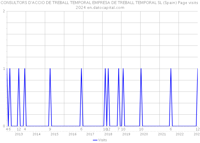 CONSULTORS D'ACCIO DE TREBALL TEMPORAL EMPRESA DE TREBALL TEMPORAL SL (Spain) Page visits 2024 