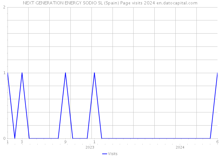 NEXT GENERATION ENERGY SODIO SL (Spain) Page visits 2024 