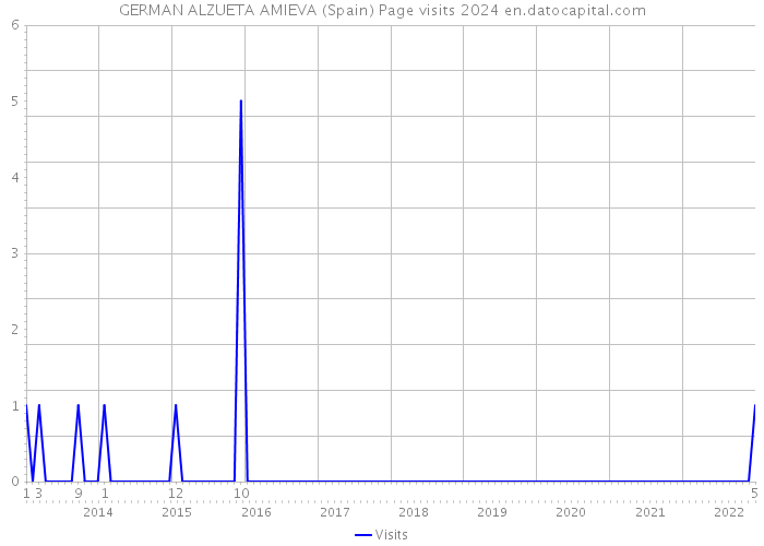 GERMAN ALZUETA AMIEVA (Spain) Page visits 2024 