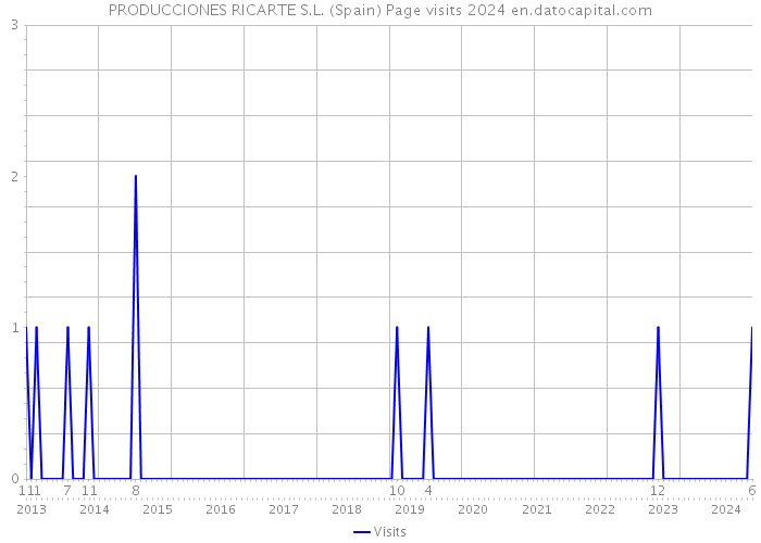 PRODUCCIONES RICARTE S.L. (Spain) Page visits 2024 