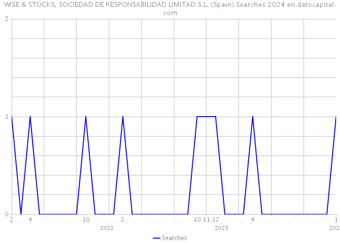 WISE & STOCKS, SOCIEDAD DE RESPONSABILIDAD LIMITAD S.L. (Spain) Searches 2024 