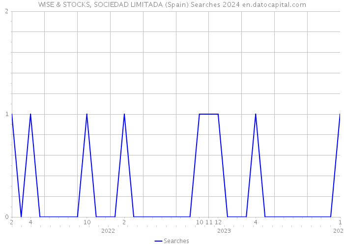 WISE & STOCKS, SOCIEDAD LIMITADA (Spain) Searches 2024 