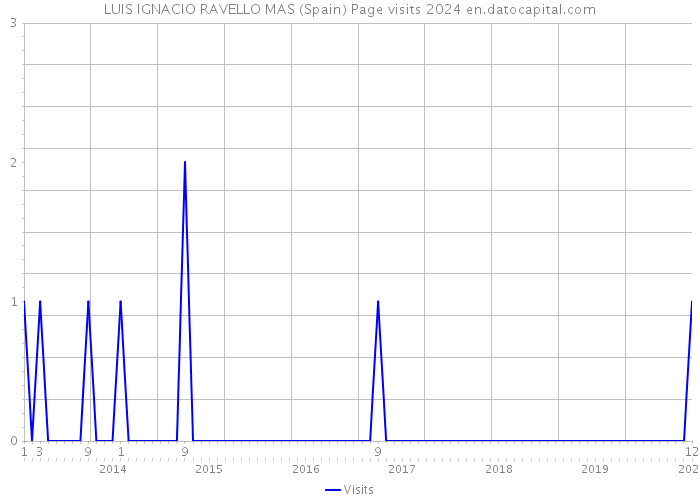 LUIS IGNACIO RAVELLO MAS (Spain) Page visits 2024 