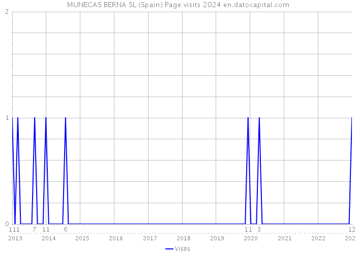 MUNECAS BERNA SL (Spain) Page visits 2024 