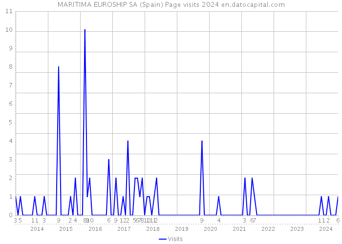 MARITIMA EUROSHIP SA (Spain) Page visits 2024 