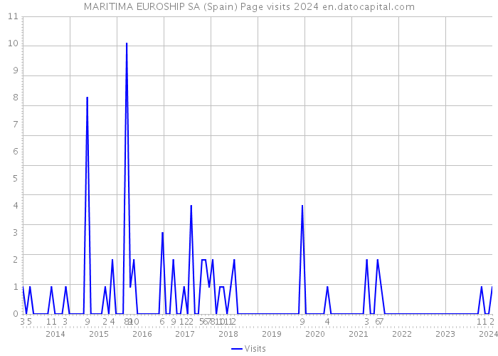 MARITIMA EUROSHIP SA (Spain) Page visits 2024 
