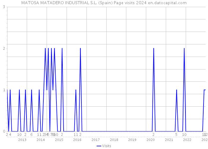 MATOSA MATADERO INDUSTRIAL S.L. (Spain) Page visits 2024 
