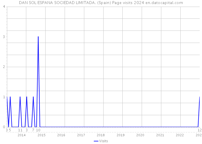 DAN SOL ESPANA SOCIEDAD LIMITADA. (Spain) Page visits 2024 