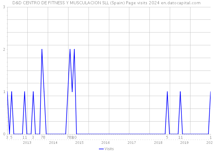 D&D CENTRO DE FITNESS Y MUSCULACION SLL (Spain) Page visits 2024 