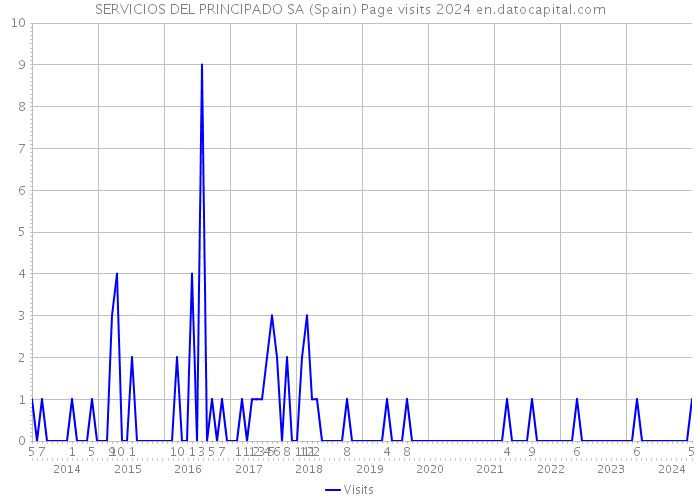 SERVICIOS DEL PRINCIPADO SA (Spain) Page visits 2024 