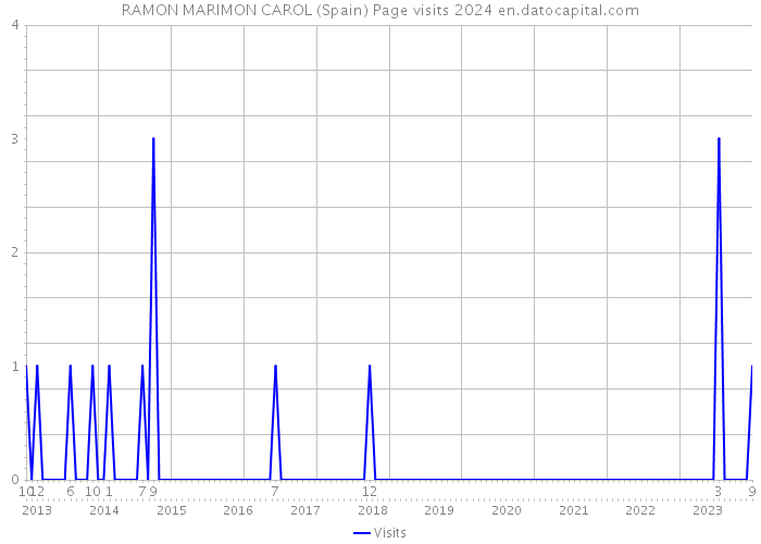 RAMON MARIMON CAROL (Spain) Page visits 2024 