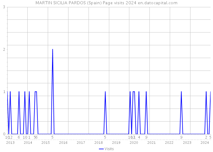 MARTIN SICILIA PARDOS (Spain) Page visits 2024 