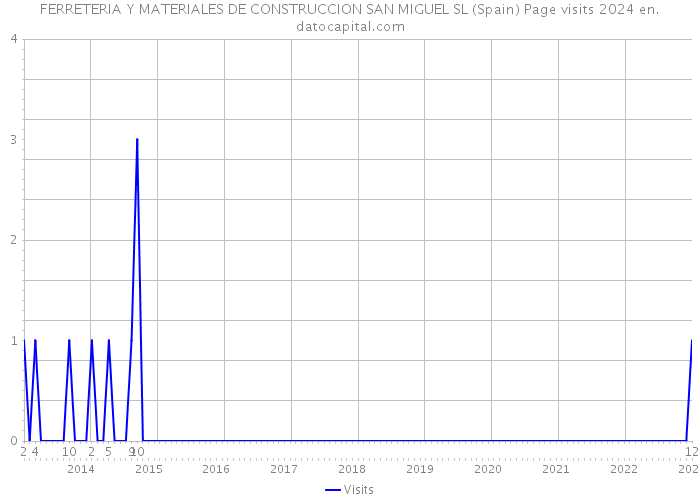 FERRETERIA Y MATERIALES DE CONSTRUCCION SAN MIGUEL SL (Spain) Page visits 2024 