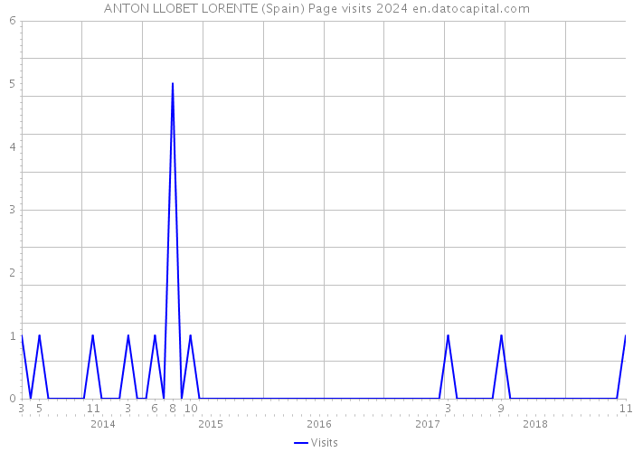 ANTON LLOBET LORENTE (Spain) Page visits 2024 