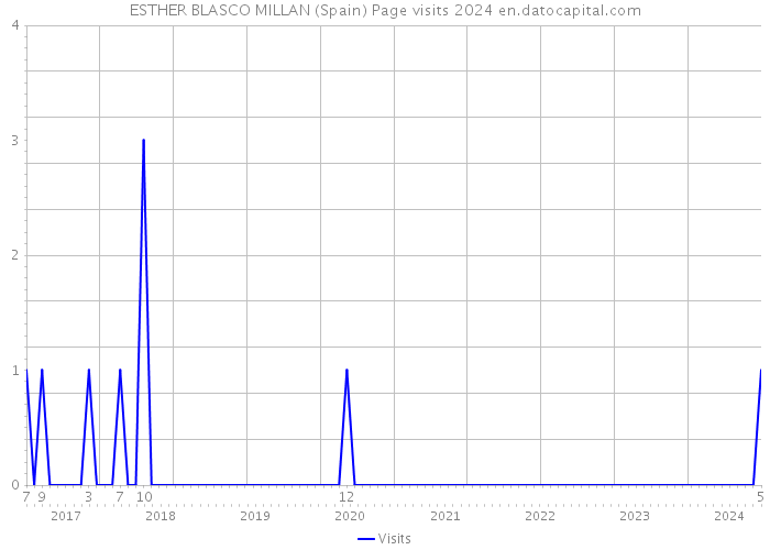 ESTHER BLASCO MILLAN (Spain) Page visits 2024 